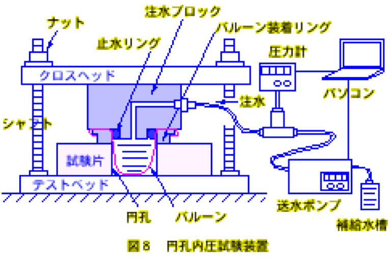 円孔内圧試験装置