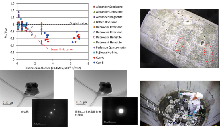 図1 照射量と強度の関係 (左上) ，照射後のコンクリート (右上) ，原子炉で照射する様子 (右下) ，電子線で照射した石英の変質 (左下)